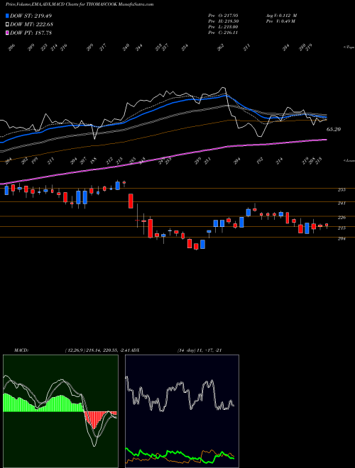 MACD charts various settings share THOMASCOOK Thomas Cook  (India)  Limited NSE Stock exchange 