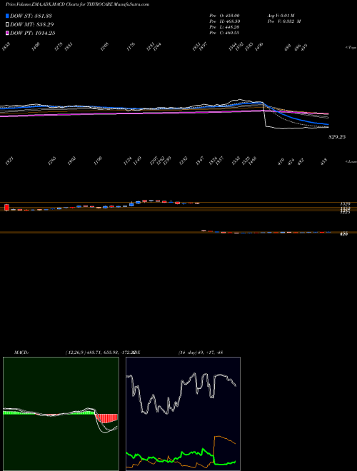Munafa Thyrocare Tech. (THYROCARE) stock tips, volume analysis, indicator analysis [intraday, positional] for today and tomorrow