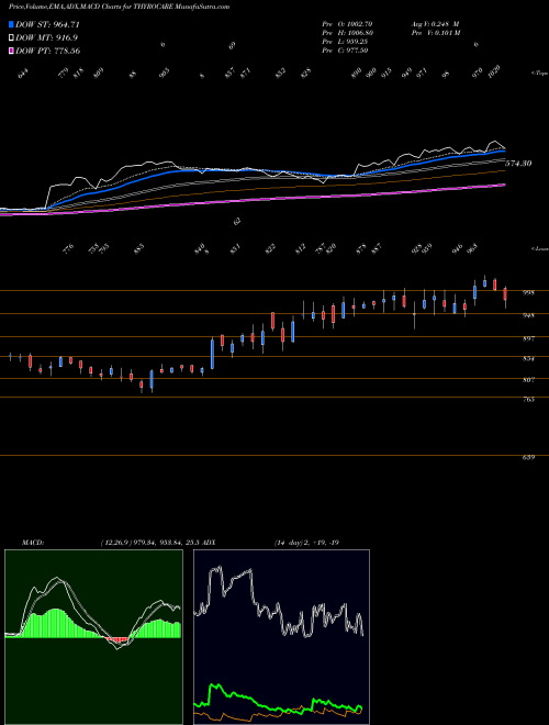 MACD charts various settings share THYROCARE Thyrocare Tech. NSE Stock exchange 