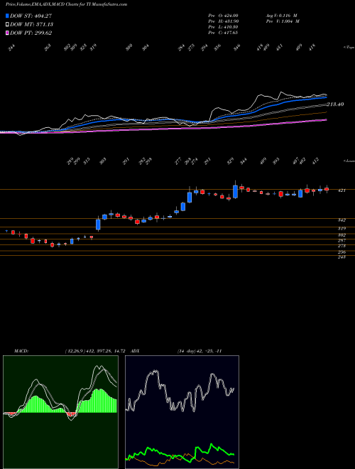 Munafa Tilaknagar Industries Limited (TI) stock tips, volume analysis, indicator analysis [intraday, positional] for today and tomorrow
