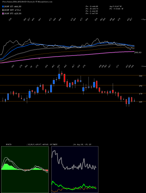 MACD charts various settings share TI Tilaknagar Industries Limited NSE Stock exchange 
