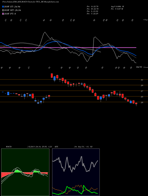 Munafa Twamev Cons And Infra Ltd (TICL_BE) stock tips, volume analysis, indicator analysis [intraday, positional] for today and tomorrow