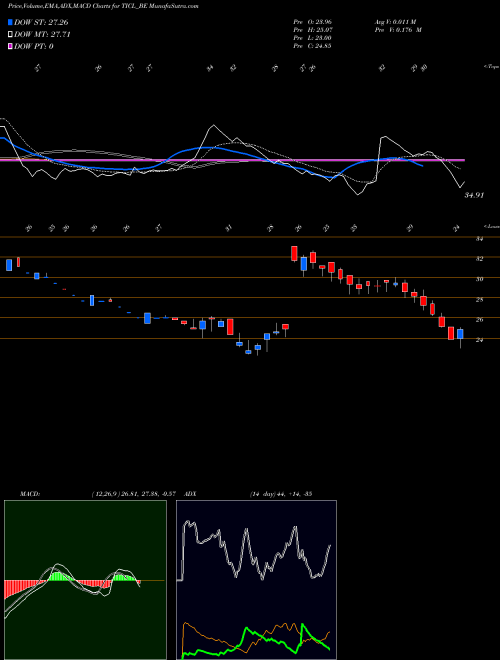 MACD charts various settings share TICL_BE Twamev Cons And Infra Ltd NSE Stock exchange 