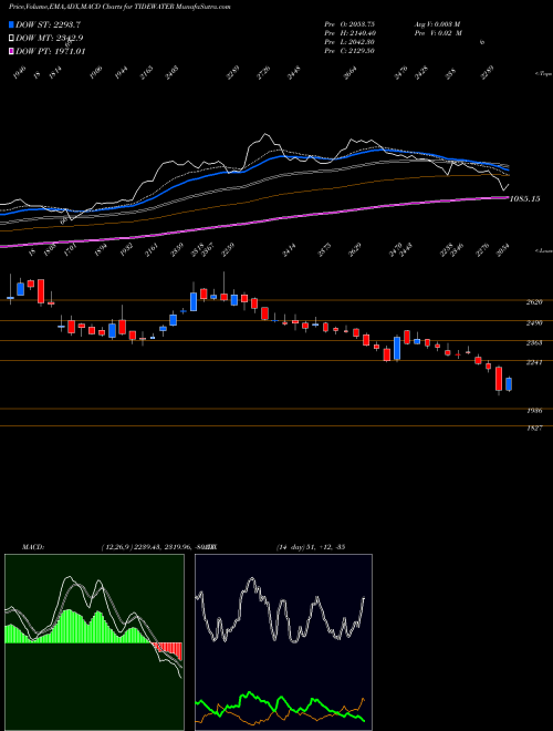 Munafa Tide Water Oil Company (India) Limited (TIDEWATER) stock tips, volume analysis, indicator analysis [intraday, positional] for today and tomorrow