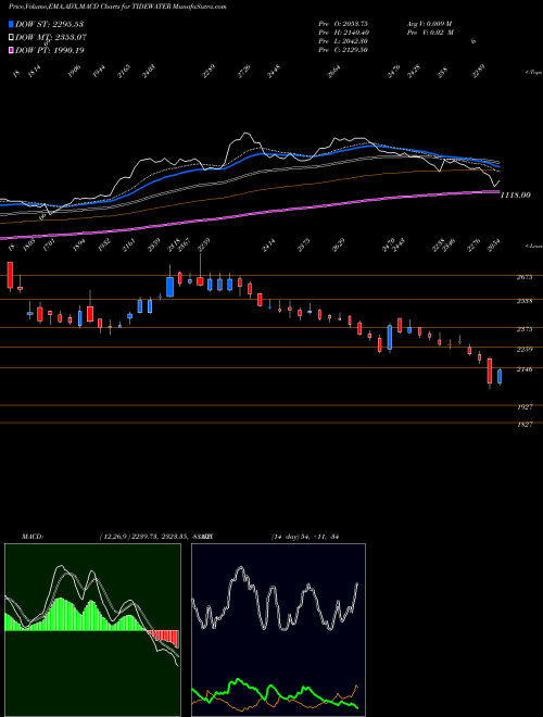 MACD charts various settings share TIDEWATER Tide Water Oil Company (India) Limited NSE Stock exchange 