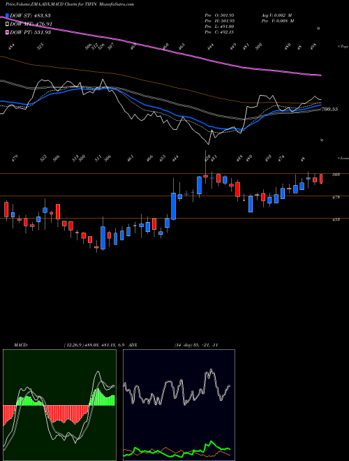 MACD charts various settings share TIFIN Ti Financial Holding Ltd NSE Stock exchange 