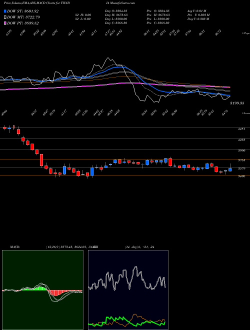 Munafa Tube Invest Of India Ltd (TIINDIA) stock tips, volume analysis, indicator analysis [intraday, positional] for today and tomorrow