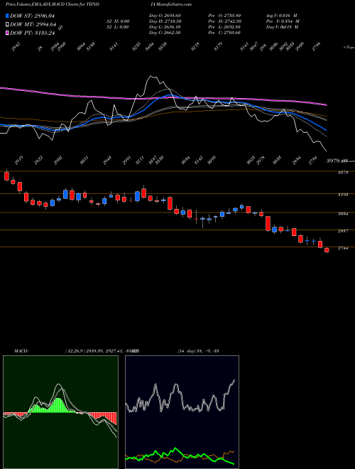 MACD charts various settings share TIINDIA Tube Invest Of India Ltd NSE Stock exchange 