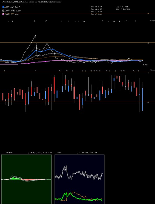 Munafa Tijaria Polypipes Limited (TIJARIA) stock tips, volume analysis, indicator analysis [intraday, positional] for today and tomorrow