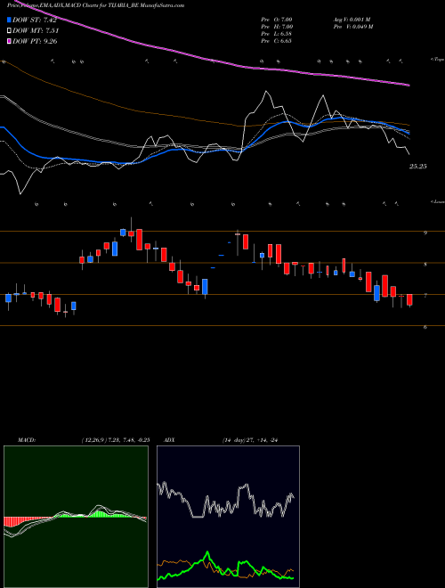 Munafa Tijaria Polypipes Ltd (TIJARIA_BE) stock tips, volume analysis, indicator analysis [intraday, positional] for today and tomorrow