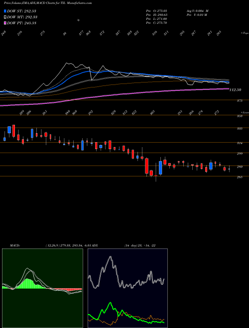 Munafa TIL Limited (TIL) stock tips, volume analysis, indicator analysis [intraday, positional] for today and tomorrow