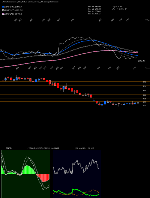 Munafa Til Ltd (TIL_BE) stock tips, volume analysis, indicator analysis [intraday, positional] for today and tomorrow