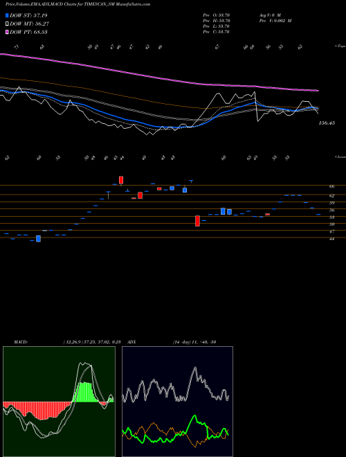 Munafa Timescan Logistics Ind L (TIMESCAN_SM) stock tips, volume analysis, indicator analysis [intraday, positional] for today and tomorrow