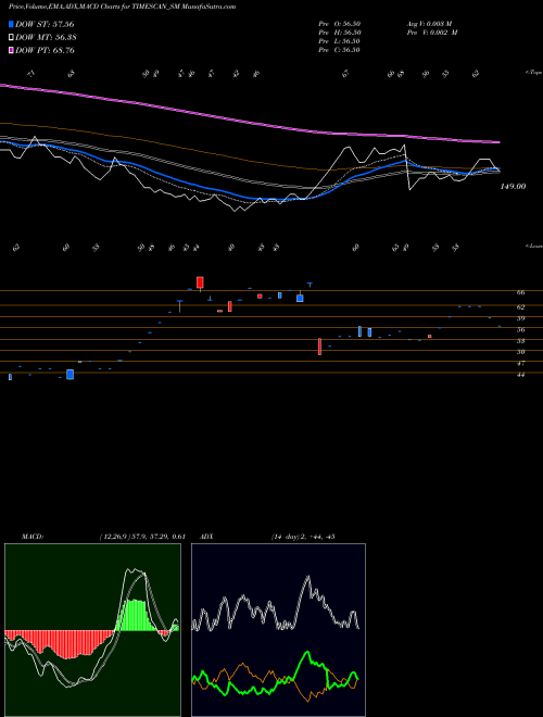 MACD charts various settings share TIMESCAN_SM Timescan Logistics Ind L NSE Stock exchange 