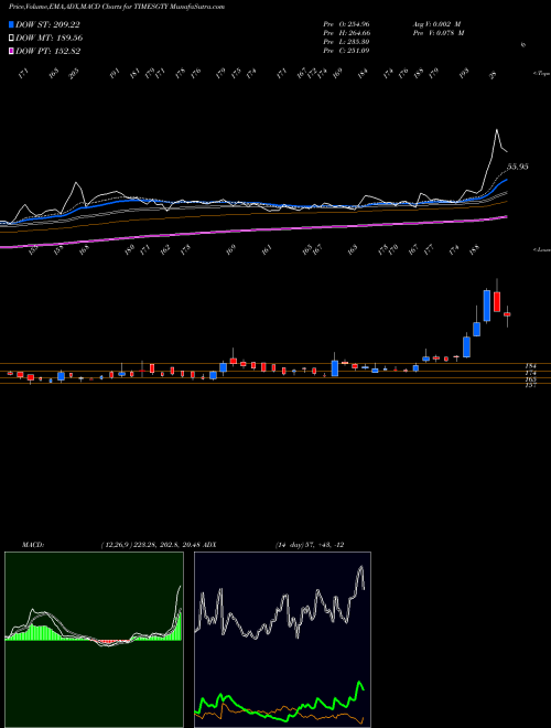 Munafa Times Guaranty Limited (TIMESGTY) stock tips, volume analysis, indicator analysis [intraday, positional] for today and tomorrow