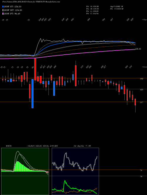 Munafa Times Guaranty Limited (TIMESGTY) stock tips, volume analysis, indicator analysis [intraday, positional] for today and tomorrow