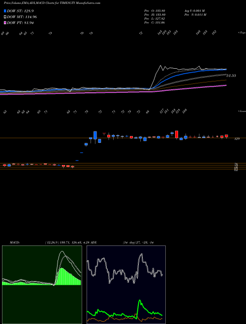 MACD charts various settings share TIMESGTY Times Guaranty Limited NSE Stock exchange 