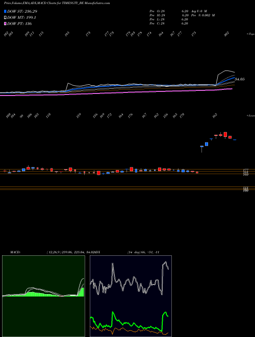 MACD charts various settings share TIMESGTY_BE Times Guaranty Limited NSE Stock exchange 