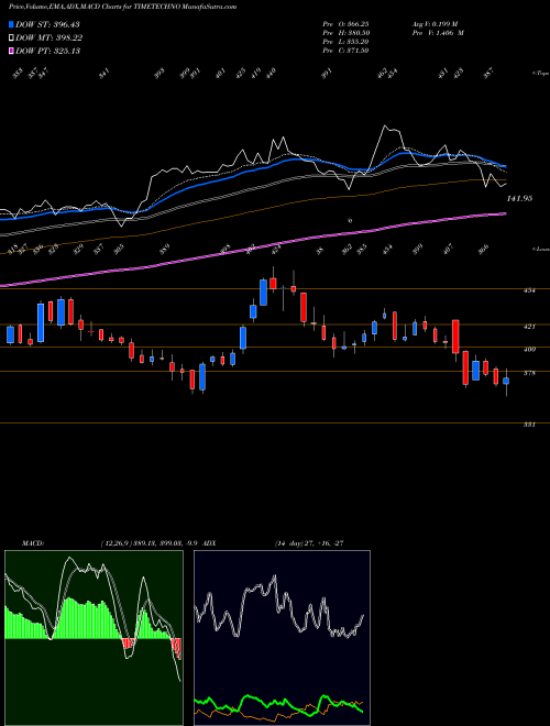 MACD charts various settings share TIMETECHNO Time Technoplast Limited NSE Stock exchange 