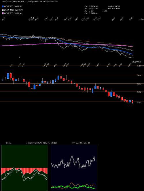 Munafa Timken India Limited (TIMKEN) stock tips, volume analysis, indicator analysis [intraday, positional] for today and tomorrow