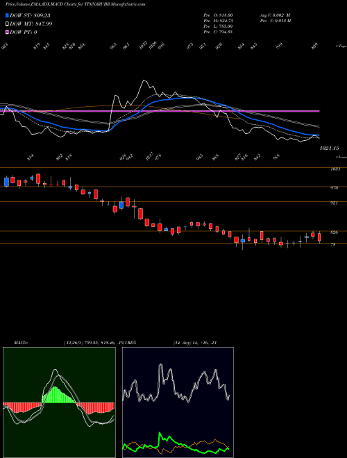 MACD charts various settings share TINNARUBR Tinna Rubber And Infr Ltd NSE Stock exchange 