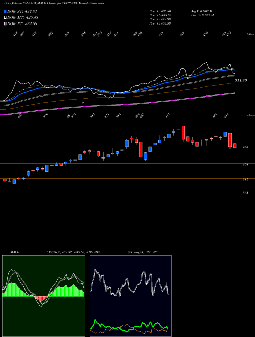 Munafa The Tinplate Company of India Limited (TINPLATE) stock tips, volume analysis, indicator analysis [intraday, positional] for today and tomorrow