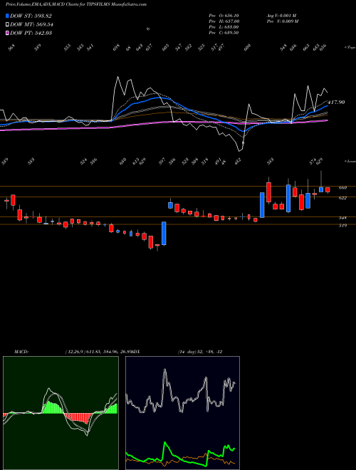 MACD charts various settings share TIPSFILMS Tips Films Limited NSE Stock exchange 