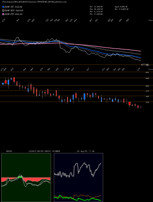 Munafa Tips Films Limited (TIPSFILMS_BE) stock tips, volume analysis, indicator analysis [intraday, positional] for today and tomorrow