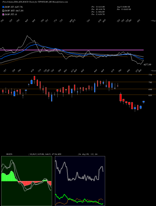 MACD charts various settings share TIPSFILMS_BE Tips Films Limited NSE Stock exchange 