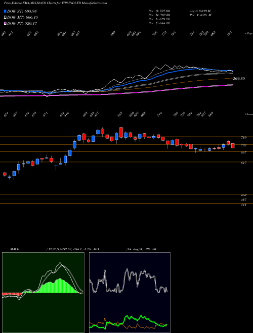 MACD charts various settings share TIPSINDLTD TIPS Industries Limited NSE Stock exchange 