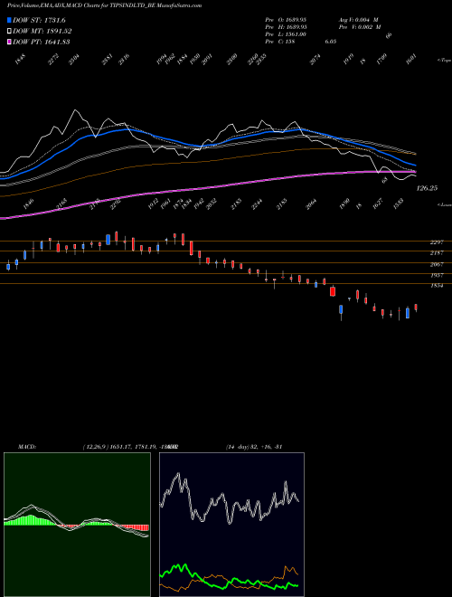 MACD charts various settings share TIPSINDLTD_BE Tips Industries Ltd. NSE Stock exchange 