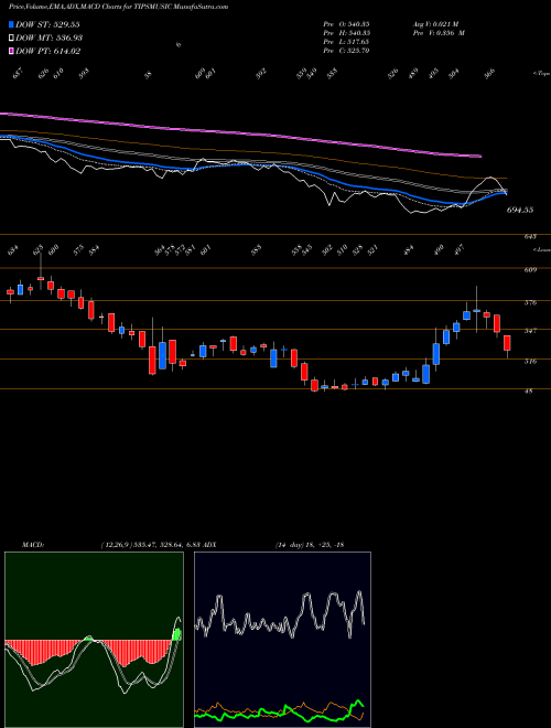 Munafa Tips Music Limited (TIPSMUSIC) stock tips, volume analysis, indicator analysis [intraday, positional] for today and tomorrow