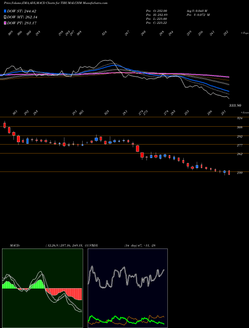 Munafa Thirumalai Chemicals Limited (TIRUMALCHM) stock tips, volume analysis, indicator analysis [intraday, positional] for today and tomorrow