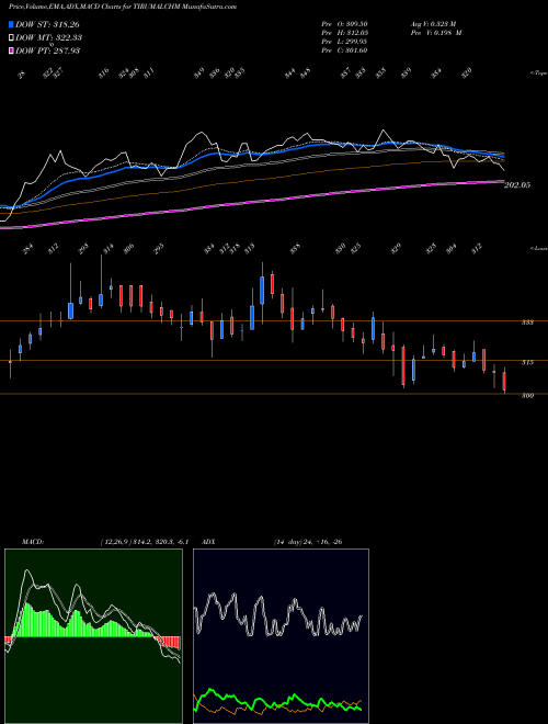 Munafa Thirumalai Chemicals Limited (TIRUMALCHM) stock tips, volume analysis, indicator analysis [intraday, positional] for today and tomorrow