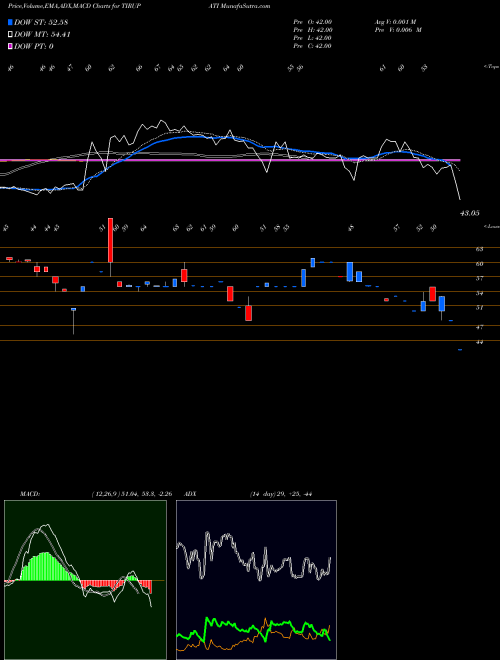MACD charts various settings share TIRUPATI Shree Tirupati Balajee NSE Stock exchange 