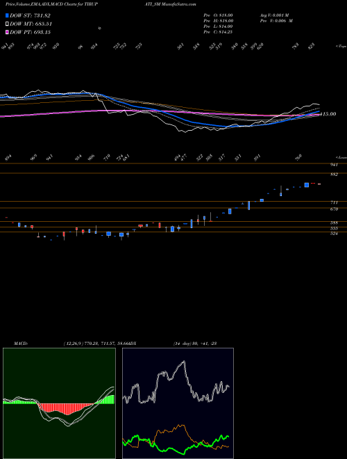 MACD charts various settings share TIRUPATI_SM Shree Tirupati Balajee NSE Stock exchange 
