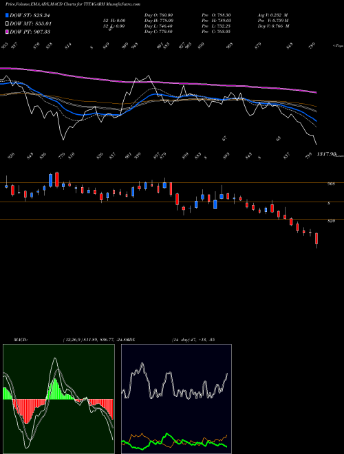 Munafa Titagarh Rail Systems Ltd (TITAGARH) stock tips, volume analysis, indicator analysis [intraday, positional] for today and tomorrow