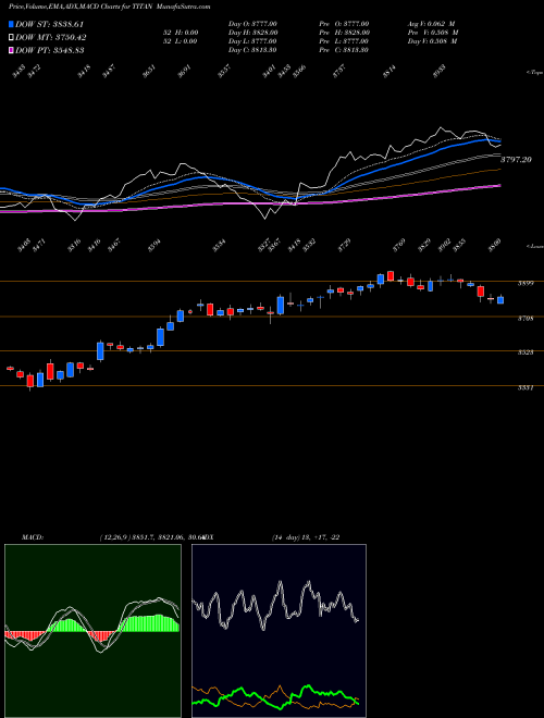 MACD charts various settings share TITAN Titan Company Limited NSE Stock exchange 