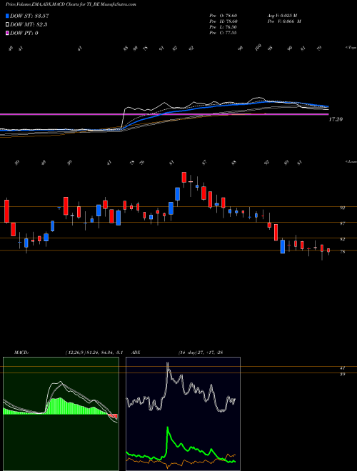 MACD charts various settings share TI_BE Tilaknagar Industries Ltd NSE Stock exchange 