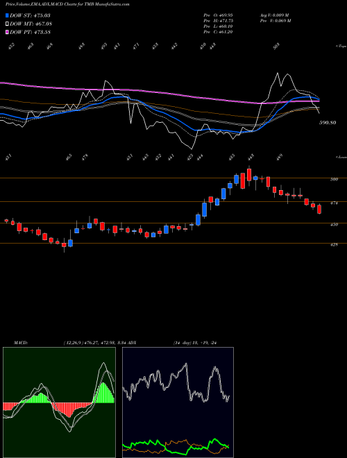 Munafa Tamilnad Merca Bank Ltd (TMB) stock tips, volume analysis, indicator analysis [intraday, positional] for today and tomorrow