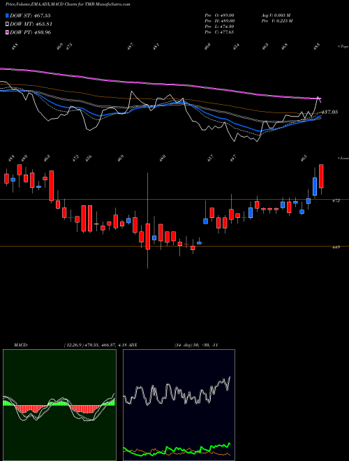 Munafa Tamilnad Merca Bank Ltd (TMB) stock tips, volume analysis, indicator analysis [intraday, positional] for today and tomorrow