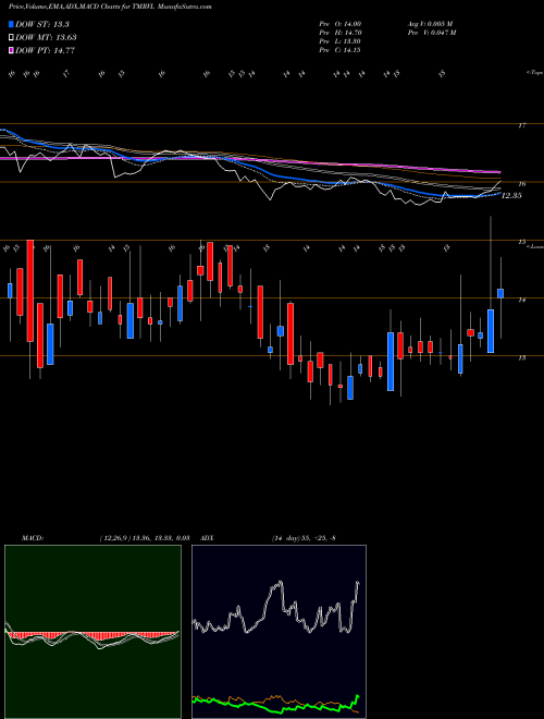 MACD charts various settings share TMRVL The Mandhana Ret Vent Ltd NSE Stock exchange 