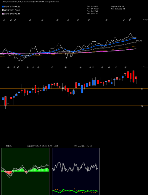 MACD charts various settings share TNIDETF Tataaml - Tnidetf NSE Stock exchange 