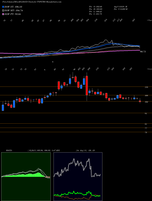 Munafa Tamilnadu PetroProducts Limited (TNPETRO) stock tips, volume analysis, indicator analysis [intraday, positional] for today and tomorrow