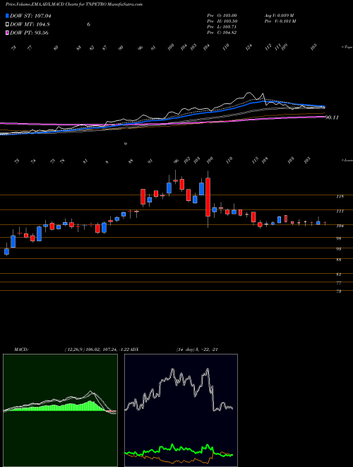 MACD charts various settings share TNPETRO Tamilnadu PetroProducts Limited NSE Stock exchange 