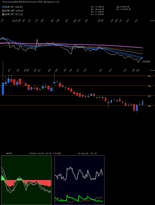 Munafa Tamil Nadu Newsprint & Papers Limited (TNPL) stock tips, volume analysis, indicator analysis [intraday, positional] for today and tomorrow