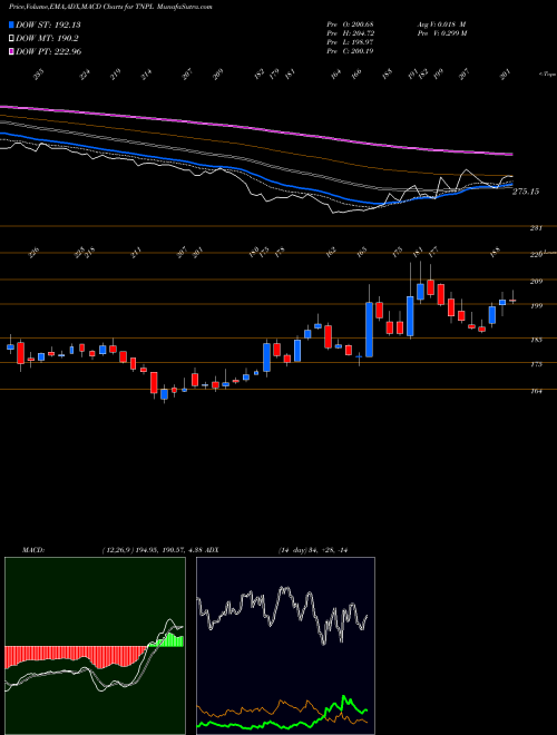 MACD charts various settings share TNPL Tamil Nadu Newsprint & Papers Limited NSE Stock exchange 