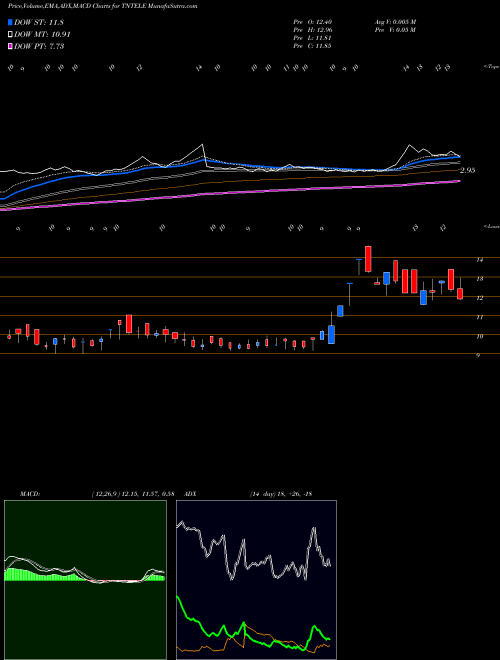 Munafa Tamilnadu Telecommunication Limited (TNTELE) stock tips, volume analysis, indicator analysis [intraday, positional] for today and tomorrow