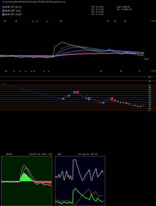 Munafa Tamilnadu Telecommunicati (TNTELE_BE) stock tips, volume analysis, indicator analysis [intraday, positional] for today and tomorrow