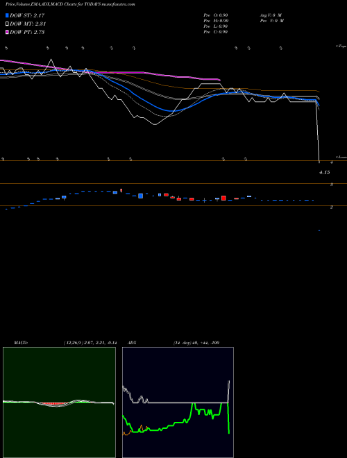 MACD charts various settings share TODAYS Todays Writing Instruments Limited NSE Stock exchange 